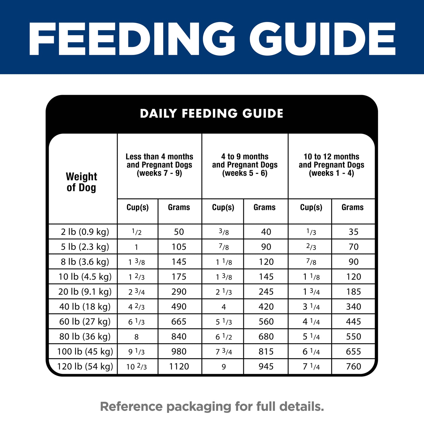 Dog feeding guide chart with weight categories and corresponding feeding amounts.