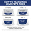 Gradual transition chart for pet food with percentages of current and new food over 7 days.