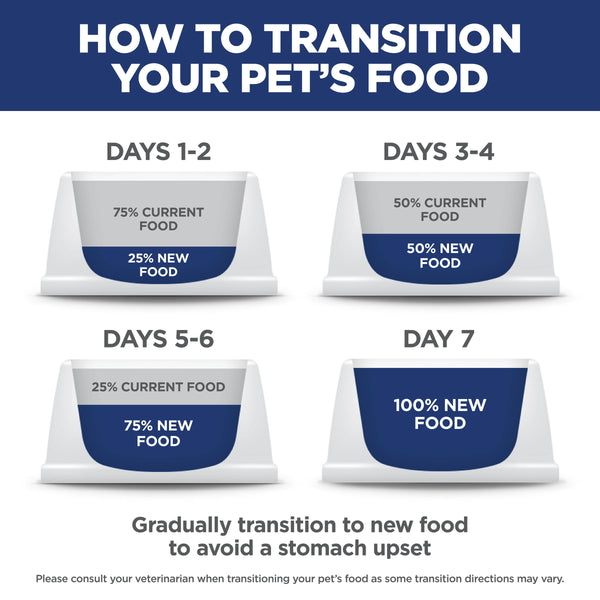 Gradual transition chart for pet food with percentages of current and new food over 7 days.
