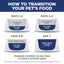 Gradual transition chart for pet food with labeled days and percentage of current and new food.