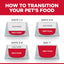 Diagram showing how to transition a pet's food over 7 days with labeled sections for old and new food.