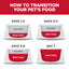 Diagram showing how to transition a pet's food over 7 days with labeled sections for old and new food.
