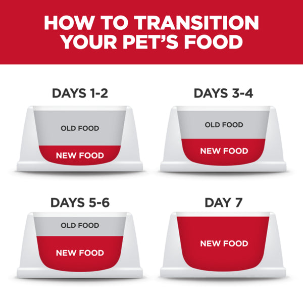 Diagram showing how to transition a pet's food over 7 days with labeled sections for old and new food.