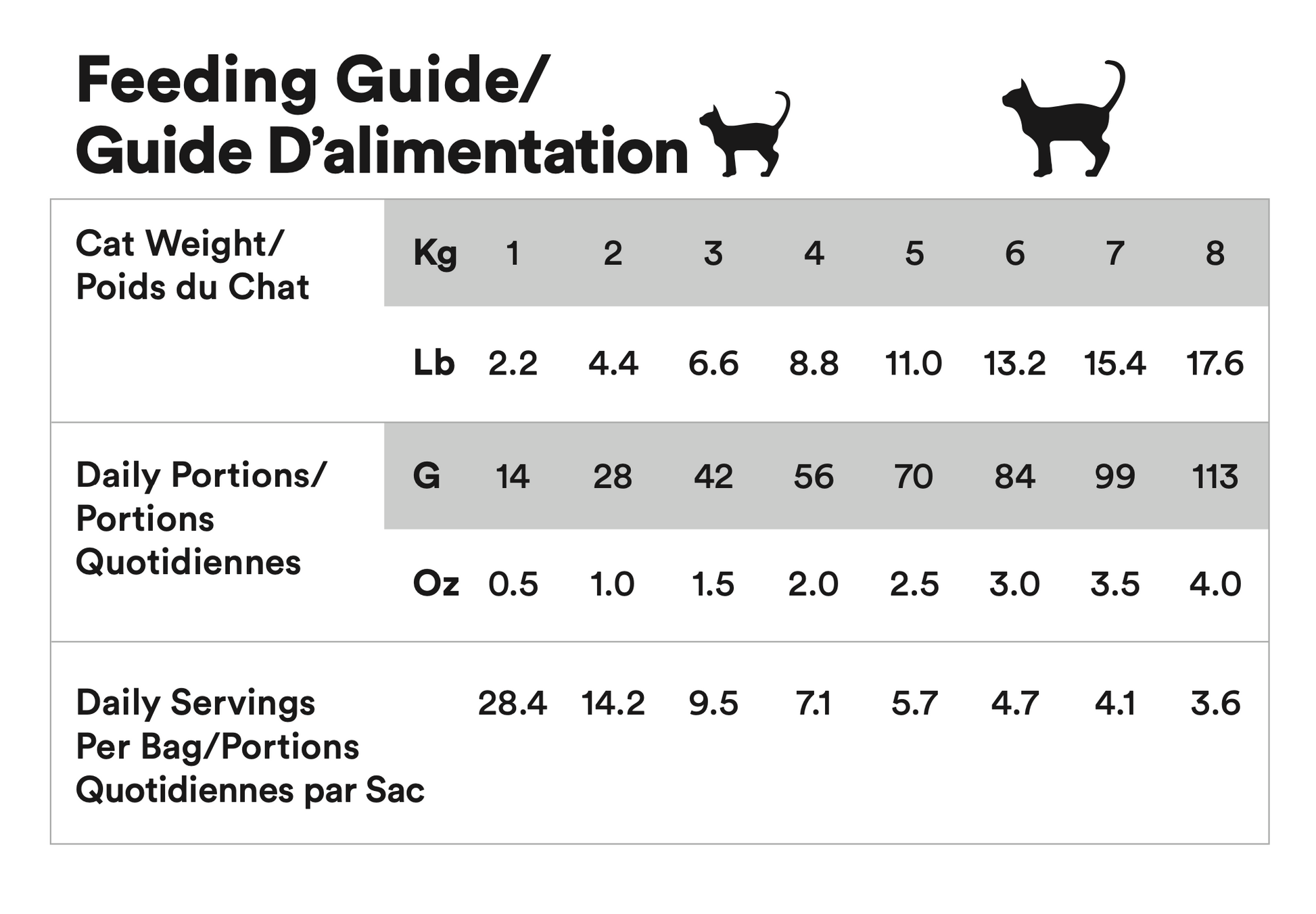 Feeding guide for cats with weight, daily portions, and servings per bag information.