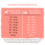 Feeding recommendation chart for dogs with optimal weight ranges and daily ration amounts.