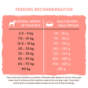 Feeding recommendation chart for dogs with optimal weight ranges and daily ration amounts.