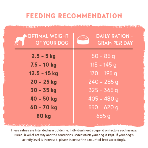 Feeding recommendation chart for dogs with optimal weight ranges and daily ration amounts.