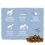 Dog food packaging with text and icons on a blue background
