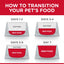 Diagram showing how to transition a pet's food over 7 days with labeled sections for old and new food.