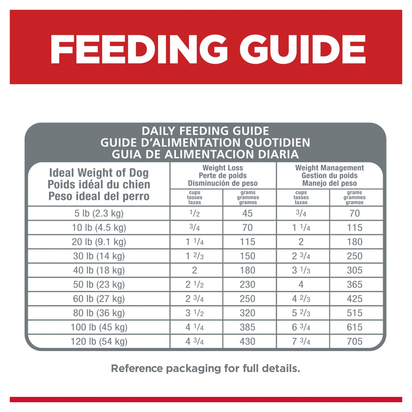 Feeding guide for dogs with weight categories and corresponding feeding amounts.