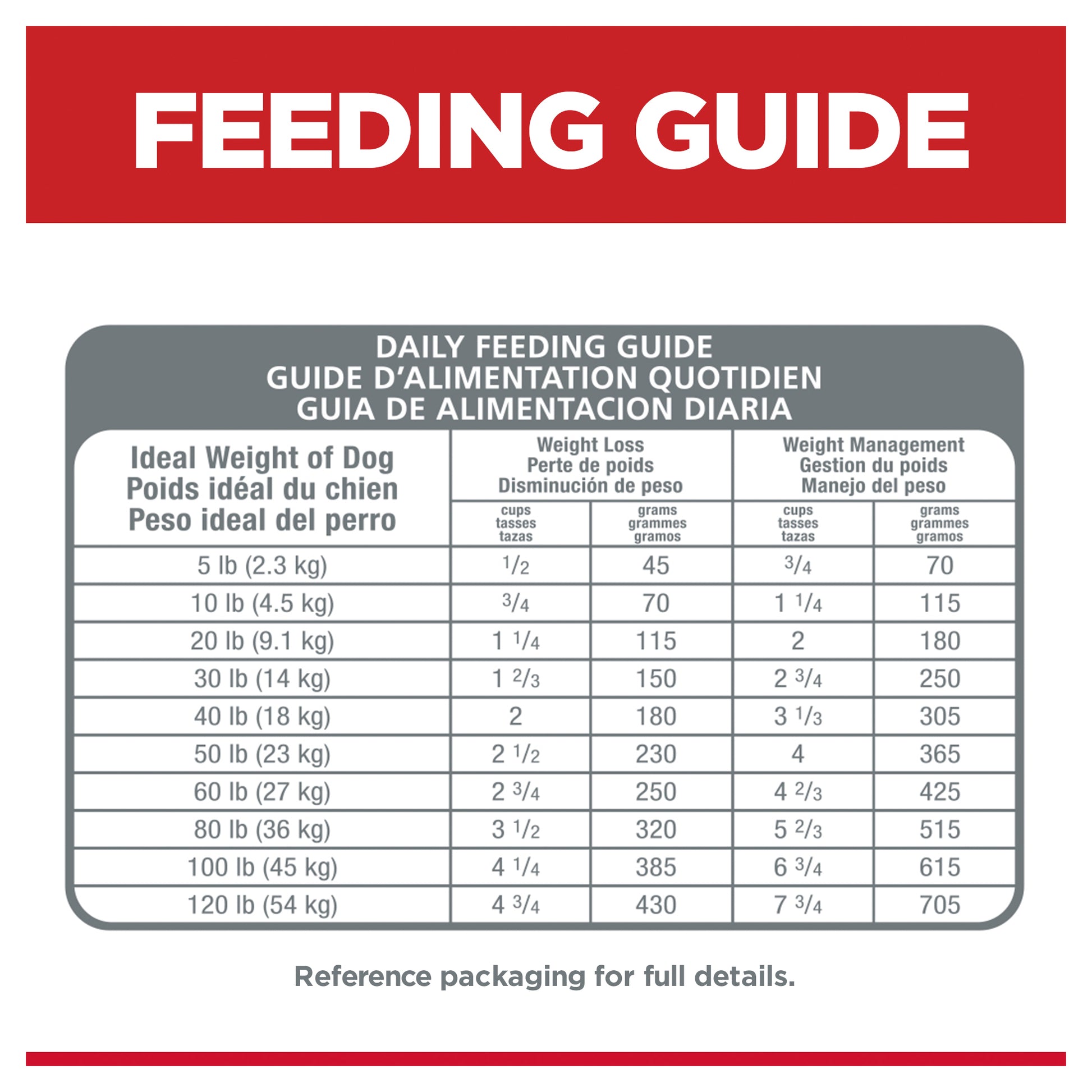 Feeding guide for dogs with weight categories and corresponding feeding amounts.