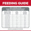Feeding guide chart for dogs with weight categories and corresponding feeding amounts.