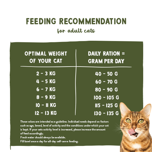 Sanabelle life chicken cranberries feeding chart